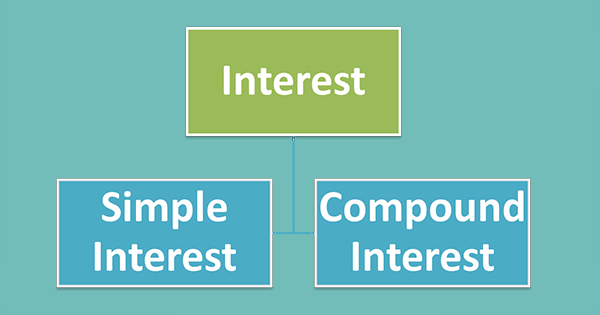 Simple Interest vs Compound Interest